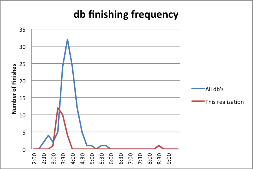 db marathon histogram