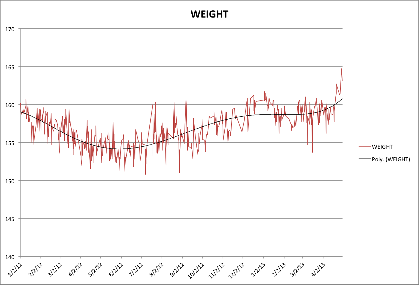 db weight trends