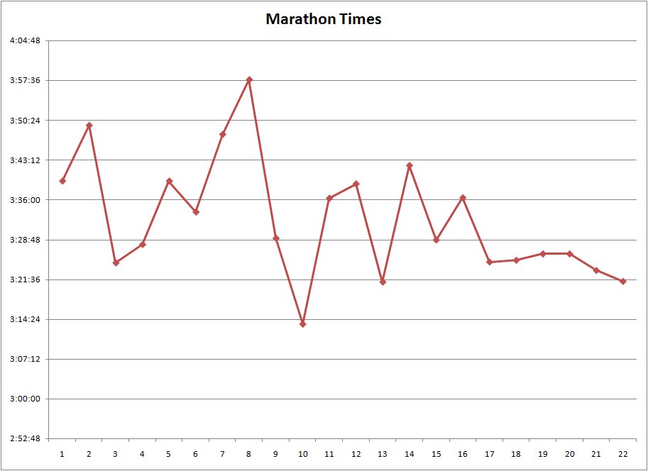 finishing times through 22