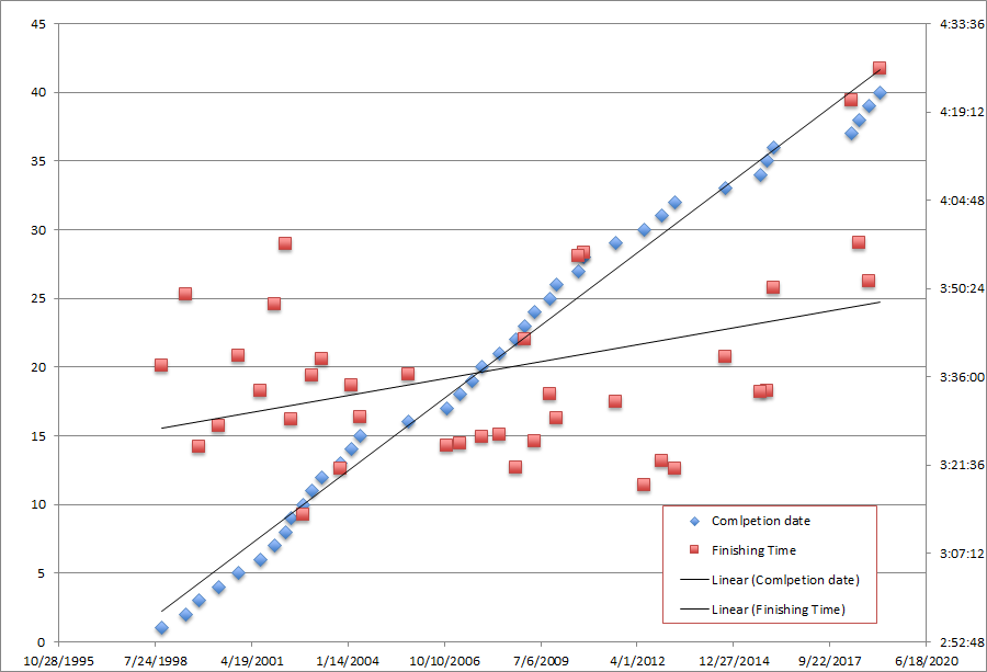 Finishing rate and marathon times for djb